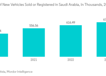 Dimensioni del mercato delle assicurazioni automobilistiche in Arabia ...