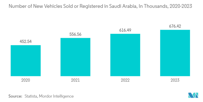 Dimensioni del mercato delle assicurazioni automobilistiche in Arabia ...