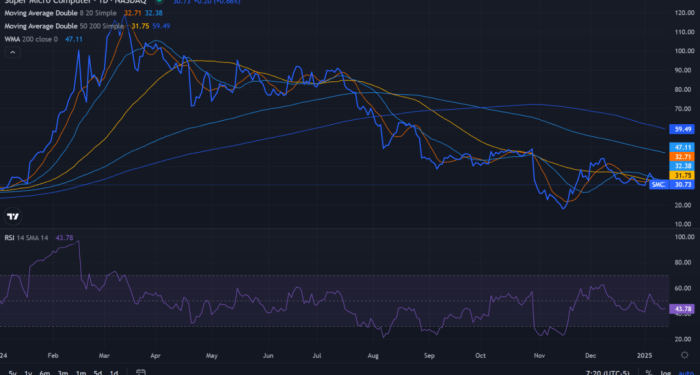 Jim Cramer Advises ‘Sell’ on SMCI Stock as Accounting Concerns Weigh ...